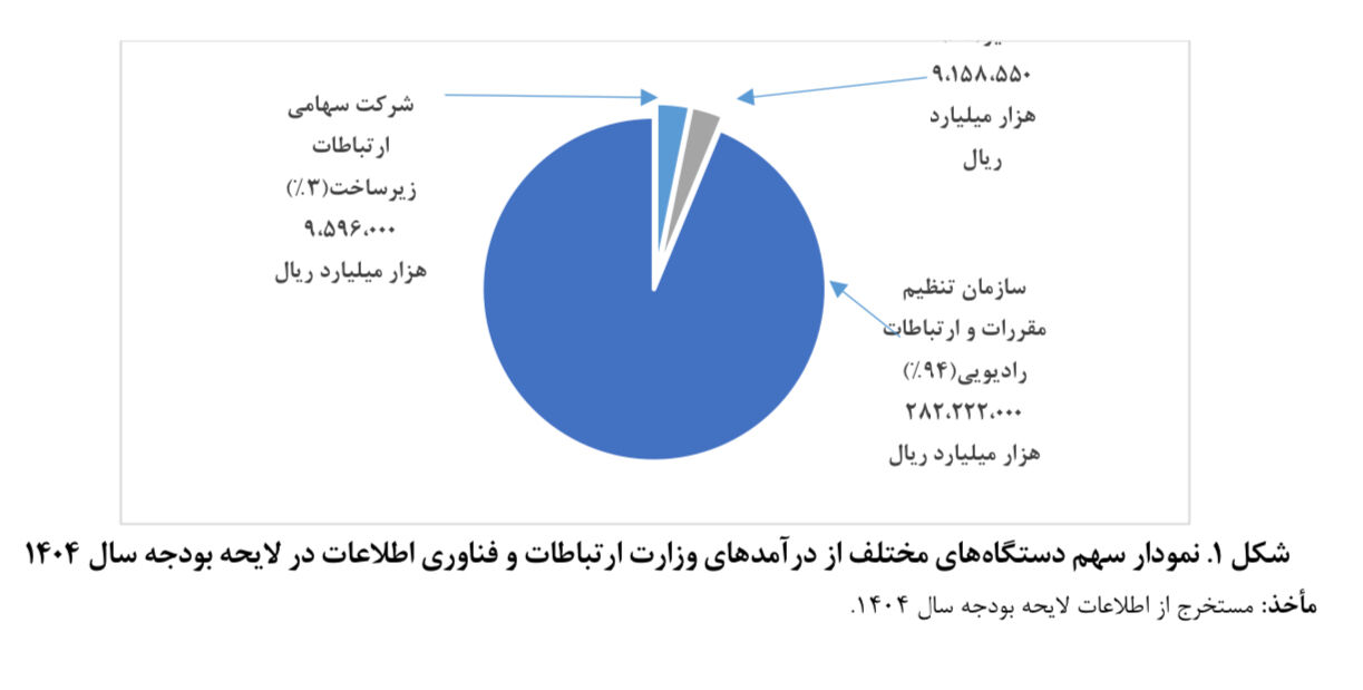 ایجاد درآمد ۲۸۲ هزار میلیارد ریالی سازمان تنظیم مقررات برای دولت در حوزه ارتباطات